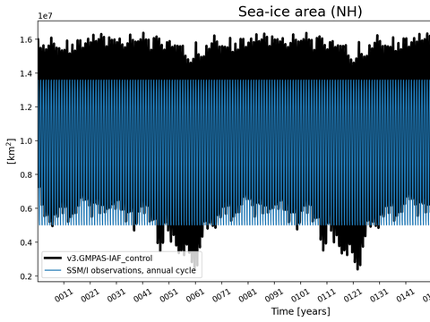 Time Series