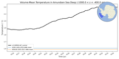 Regional mean of Volume-Mean Temperature in Amundsen Sea Deep (-1000.0 < z < -400.0 m)
