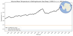 Regional mean of Volume-Mean Temperature in Bellingshausen Sea Deep (-1000.0 < z < -400.0 m)