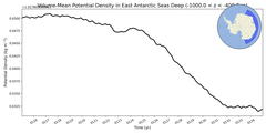 Regional mean of Volume-Mean Potential Density in East Antarctic Seas Deep (-1000.0 < z < -400.0 m)