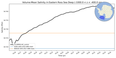 Regional mean of Volume-Mean Salinity in Eastern Ross Sea Deep (-1000.0 < z < -400.0 m)