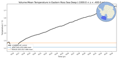 Regional mean of Volume-Mean Temperature in Eastern Ross Sea Deep (-1000.0 < z < -400.0 m)