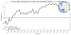 Regional mean of Volume-Mean Temperature in Eastern Ross Sea Shelf (-1000.0 < z < -200.0 m)