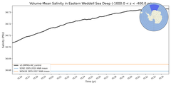 Regional mean of Volume-Mean Salinity in Eastern Weddell Sea Deep (-1000.0 < z < -400.0 m)