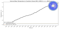Regional mean of Volume-Mean Temperature in Southern Ocean 60S (-1000.0 < z < -400.0 m)