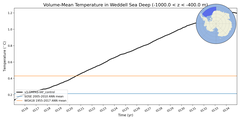 Regional mean of Volume-Mean Temperature in Weddell Sea Deep (-1000.0 < z < -400.0 m)