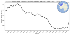 Regional mean of Volume-Mean Potential Density in Weddell Sea Shelf (-1000.0 < z < -200.0 m)