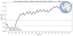 Regional mean of Volume-Mean Salinity in Western Ross Sea Deep (-1000.0 < z < -400.0 m)