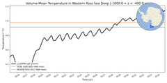 Regional mean of Volume-Mean Temperature in Western Ross Sea Deep (-1000.0 < z < -400.0 m)