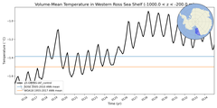 Regional mean of Volume-Mean Temperature in Western Ross Sea Shelf (-1000.0 < z < -200.0 m)
