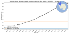 Regional mean of Volume-Mean Temperature in Western Weddell Sea Deep (-1000.0 < z < -400.0 m)