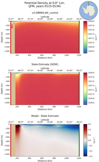 JFM Potential Density at 0.0$\degree$ Lon. JFM