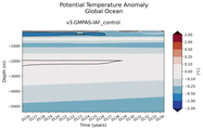 Trend of global Potential Temperature Anomaly vs Depth