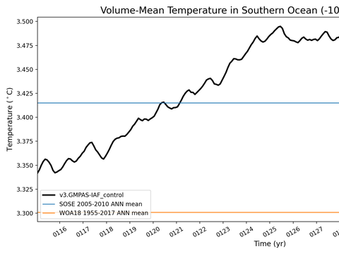Antarctic Regions Time Series