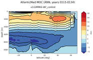 AtlanticMed Meridional Overturning Streamfunction