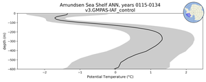 Amundsen Sea Shelf Potential Temperature vs depth