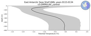 East Antarctic Seas Shelf Potential Temperature vs depth