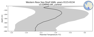 Western Ross Sea Shelf Potential Temperature vs depth