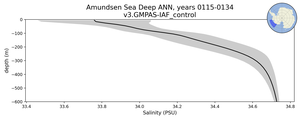 Amundsen Sea Deep Salinity vs depth