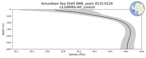 Amundsen Sea Shelf Salinity vs depth