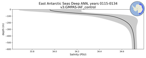 East Antarctic Seas Deep Salinity vs depth