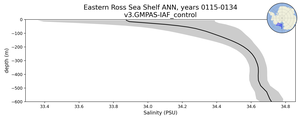Eastern Ross Sea Shelf Salinity vs depth