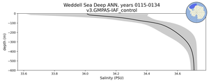 Weddell Sea Deep Salinity vs depth