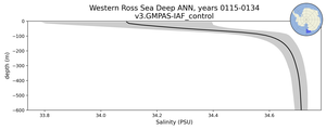 Western Ross Sea Deep Salinity vs depth