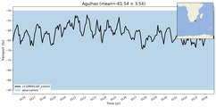 Transport through the Agulhas Transect