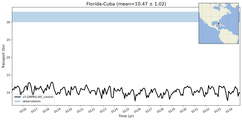 Transport through the Florida-Cuba Transect