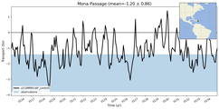 Transport through the Mona Passage Transect