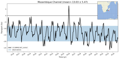 Transport through the Mozambique Channel Transect