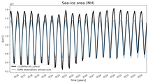 Running mean of NH Sea-ice area