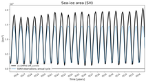 Running mean of SH Sea-ice area
