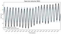 Running mean of NH Sea-ice volume