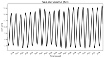 Running mean of SH Sea-ice volume