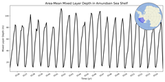 Regional mean of Area-Mean Mixed Layer Depth in Amundsen Sea Shelf