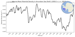 Regional mean of Volume-Mean Potential Density in Amundsen Sea Shelf (-1000.0 < z < -200.0 m)