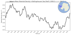 Regional mean of Volume-Mean Potential Density in Bellingshausen Sea Shelf (-1000.0 < z < -200.0 m)