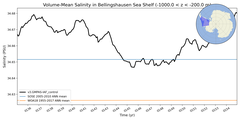 Regional mean of Volume-Mean Salinity in Bellingshausen Sea Shelf (-1000.0 < z < -200.0 m)