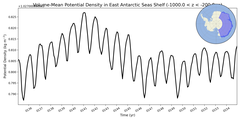 Regional mean of Volume-Mean Potential Density in East Antarctic Seas Shelf (-1000.0 < z < -200.0 m)