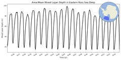 Regional mean of Area-Mean Mixed Layer Depth in Eastern Ross Sea Deep