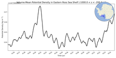 Regional mean of Volume-Mean Potential Density in Eastern Ross Sea Shelf (-1000.0 < z < -200.0 m)