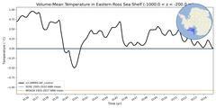 Regional mean of Volume-Mean Temperature in Eastern Ross Sea Shelf (-1000.0 < z < -200.0 m)