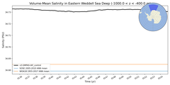 Regional mean of Volume-Mean Salinity in Eastern Weddell Sea Deep (-1000.0 < z < -400.0 m)