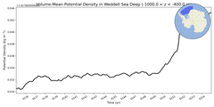 Regional mean of Volume-Mean Potential Density in Weddell Sea Deep (-1000.0 < z < -400.0 m)