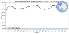 Regional mean of Volume-Mean Salinity in Weddell Sea Shelf (-1000.0 < z < -200.0 m)