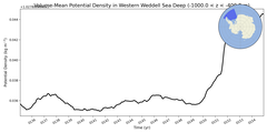 Regional mean of Volume-Mean Potential Density in Western Weddell Sea Deep (-1000.0 < z < -400.0 m)