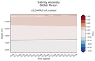 Trend of global Salinity Anomaly vs depth