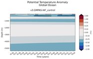 Trend of global Potential Temperature Anomaly vs Depth